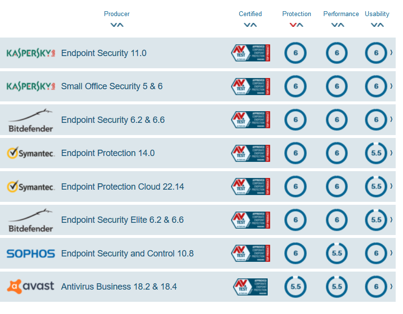 Kaspersky Endpoint Security for Business - جدول مقایسه av test kaspersky compare