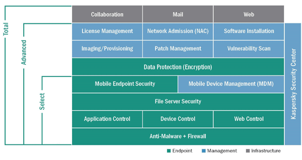 Kaspersky Endpoint Security for Business - جدول مقایسه Kaspersky Endpoint Security for Business - difference
